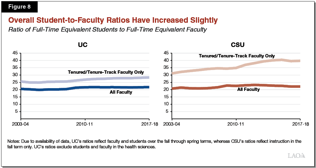 Figure 8 - Overall Student-to-Faculty Ratios Have Increased Slightly