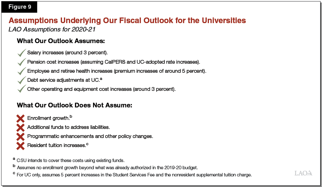 Figure 9 - University Assumptions Underlying Fiscal Outlook