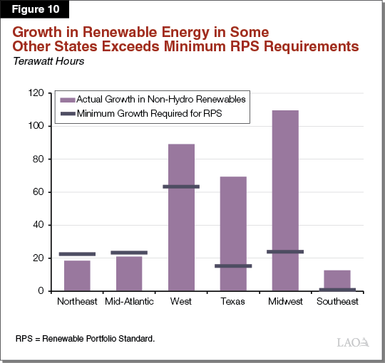 Figure 10 - Growth in Renewable Energy In Some Other States Exceeds Minimum RPS Requirements
