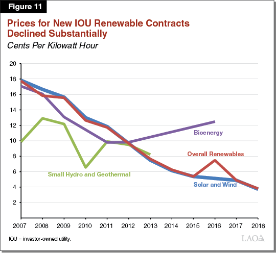 Figure 11 - Prices for New IOU Renewable Contracts Declined Substantially