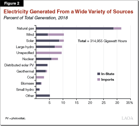 Figure 2 - Electricity Generated From a Wide Variety of Sources