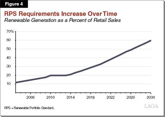 Figure 4 - RPS Requirements Increase Over Time