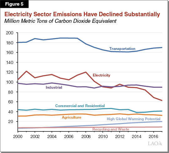 Figure 5 - Electricity Sector Emissions Have Declined Substantially