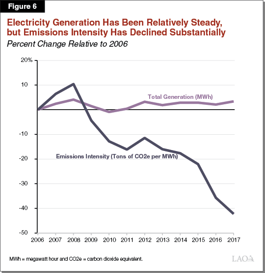 Figure 6 - Electricity Generation Has Been Relatively Steady, But Emissions Intensity Has Declined Substantially