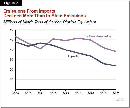Figure 7 - Emissions from Imports Declined More