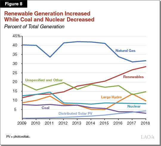 Figure 8 - Renewable Generation Increased, While Coal and Nuclear Decreased