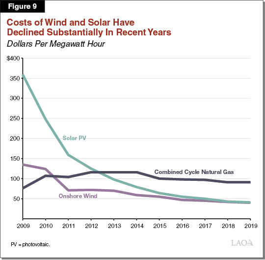 Figure 9 - Costs of Wind and Solar Have Declined Substantially In Recent Years