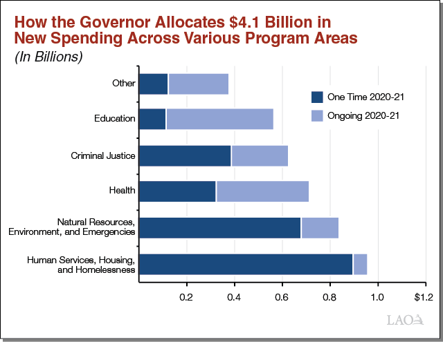 Executive Summary Figure How the Governor Allocates $3.9 Billion in Discretionary Spending Across Various Program Areas