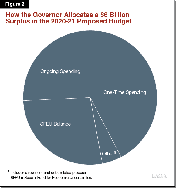 Figure 2 - How the Governor Allocates a $5.9 Billion Surplus in the 2020-21 Proposed Budget
