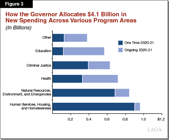Figure 3 - How the Governor Allocates $3.9 Billion in Discretionary Spending Across Various Program Areas
