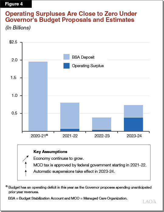 Figure 4 - Operating Surpluses Are Close to Zero Under Governor's Budget Proposals and Estimates