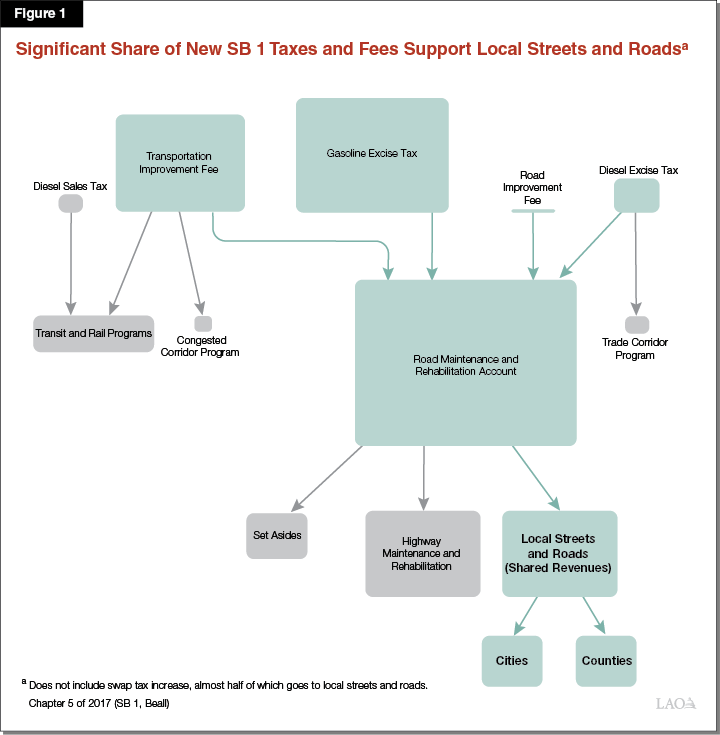 Figure 1: Significant Share of New SB 1 Taxes and Fee Support Local Streets and Roads