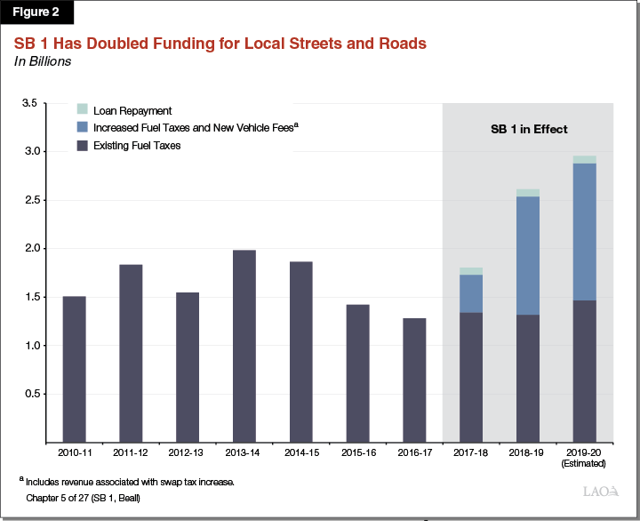 Figure 2: SB 1 Has Doubled Funding for Local Streets and Roads