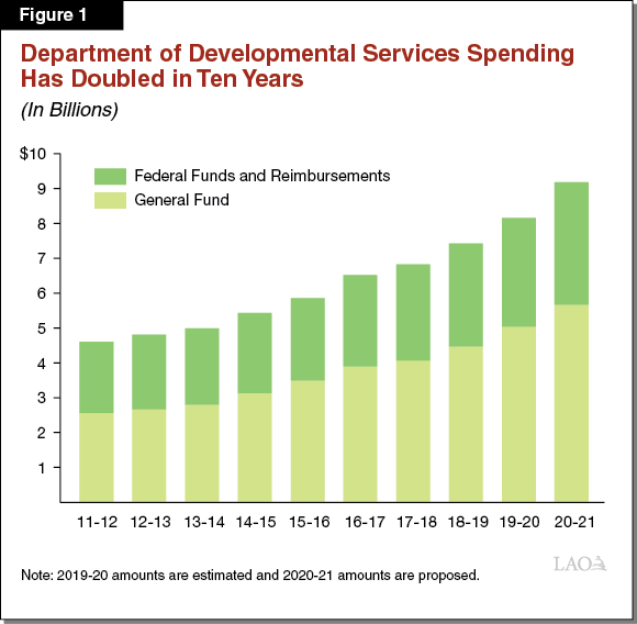 Figure 1: Department of Developmental Services Spending