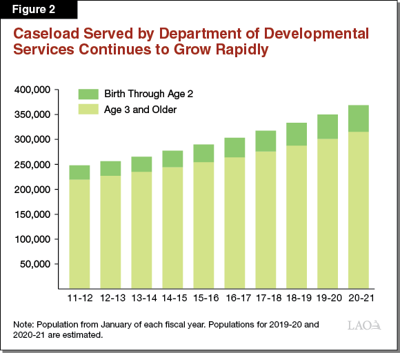 Figure 2: Caseload Serviced by DDS Continues to Grow