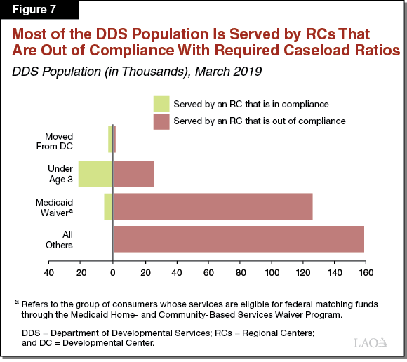 Figure 7: Most of the DDS Consumer Population