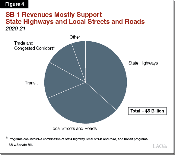Figure 4: SB 1 Revenues Mostly Support State Highways and Local Streets and Roads