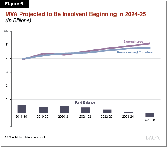 Figure 6: MVA Projected to Be Insolvent Beginning in 2024-25