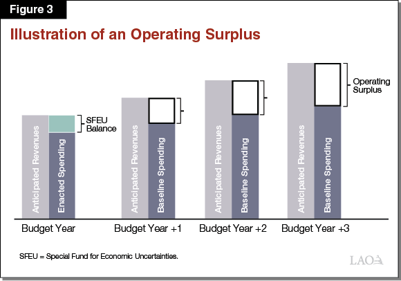 Figure 3 - Illustration of an Operating Surplus