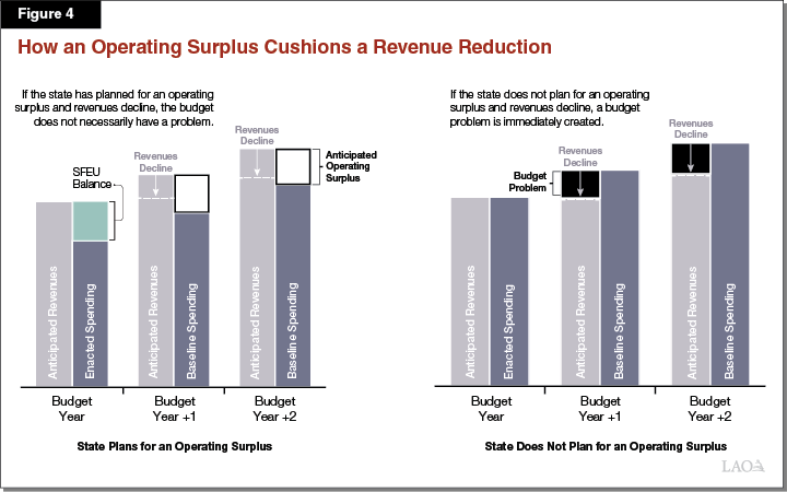 Figure 4 - How an Operating Surplus Cushions a Revenue Reduction