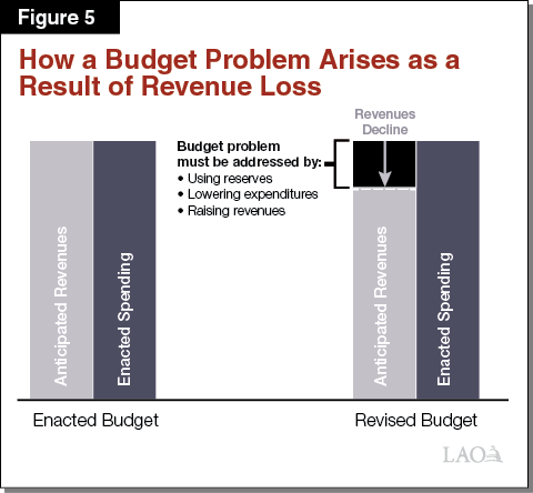Figure 5 - How a Budget Problem Arises as a Result of Revenue Loss