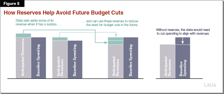 Figure 6 - How Reserves Help Avoid Future Budget Cuts