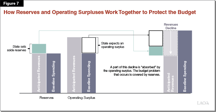 Figure 7 - How Reserves and Operating Surpluses Work Together to Protect the Budget
