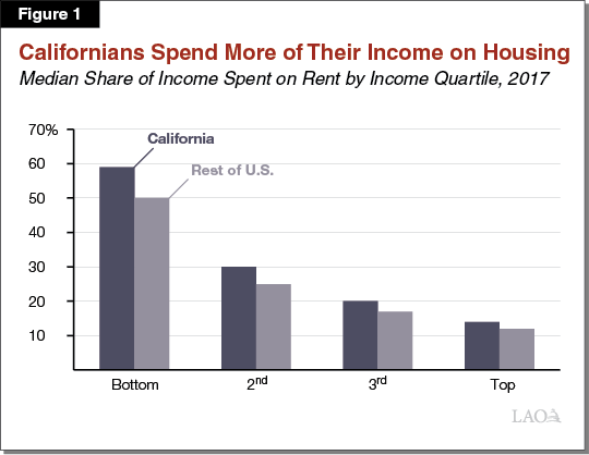 Figure 1 - Californian's Spend More of Their Income on Housing