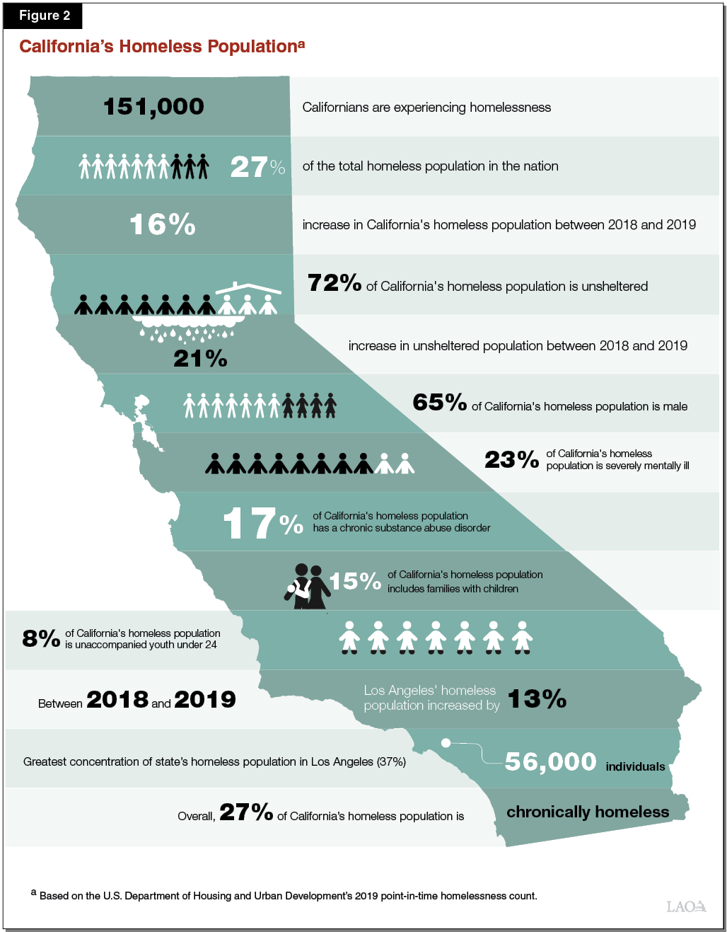 Figure 2 - Californiaâ€™s Homeless Population