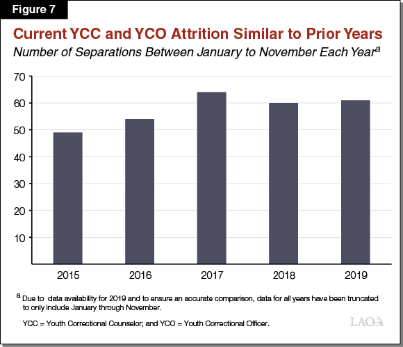 Figure 7 Current YCC and YCO Attrition Similar to Prior Years