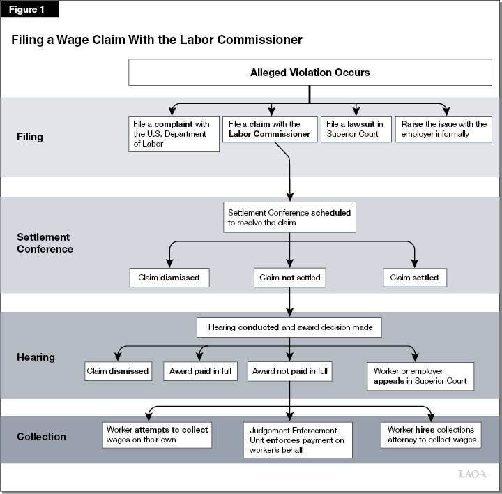 Figure 1_Filing a Wage Claim with the Labor Commissioner