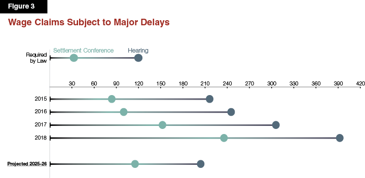 Figure 3_Wage Claims Subject to Major Delays