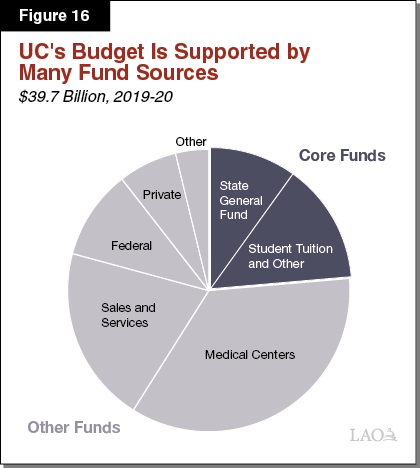 Figure 16_UC's Budget Supported by Many Fund Sources