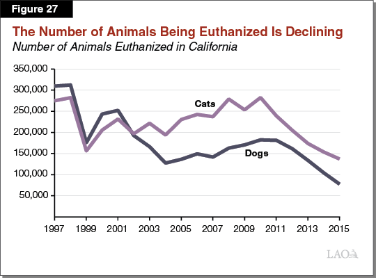 Figure 27_The Number of Animals Being Euthanized Is Declining