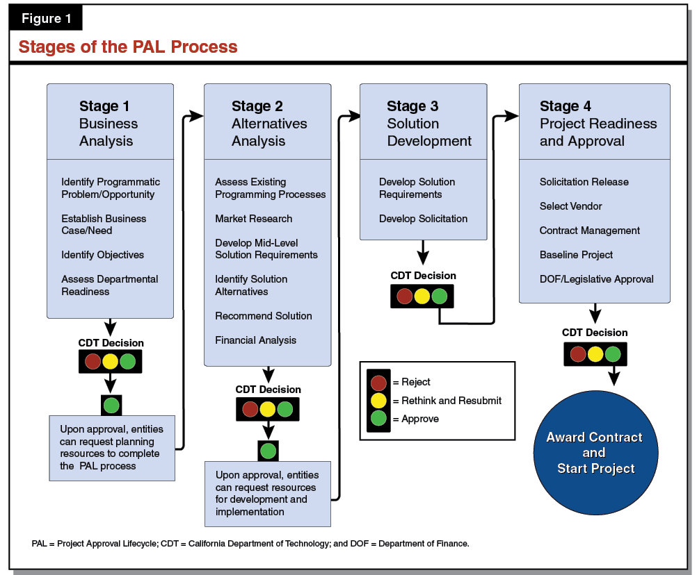 Figure 1 - Stages of the Project Approval Lifecycle (PAL)