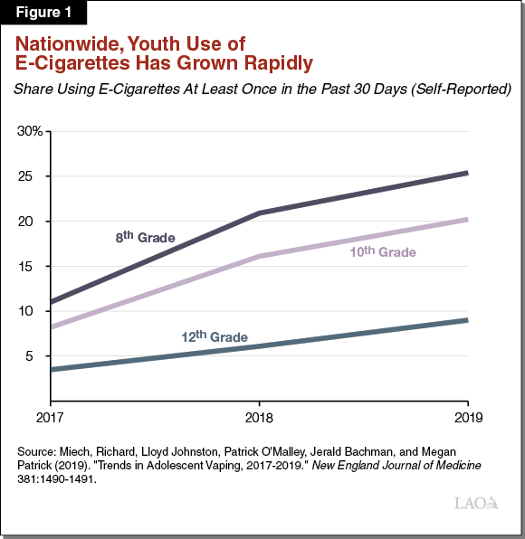 Figure 1_Nationwide, Youth Use of E-Cigarettes Has Grown Rapidly