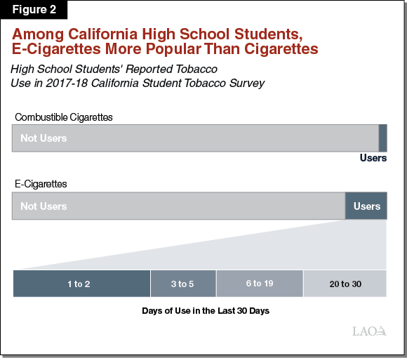 Figure 2_Among California High School Students, E-Cigarettes More Popular Than Cigarettes