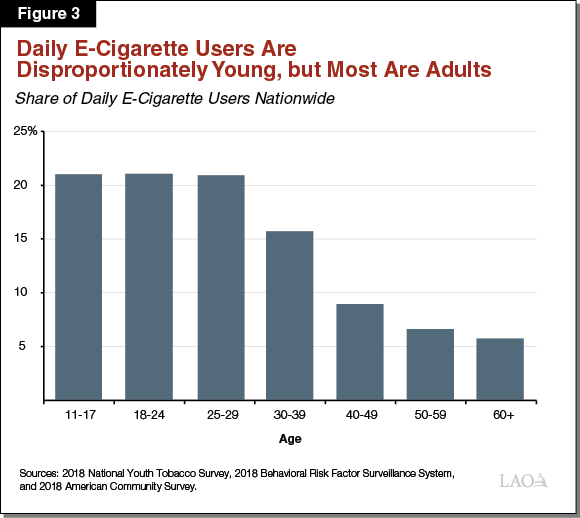 Figure 3_Daily E-Cigarette Users Are Disproportionately Young, But Most Are Adults