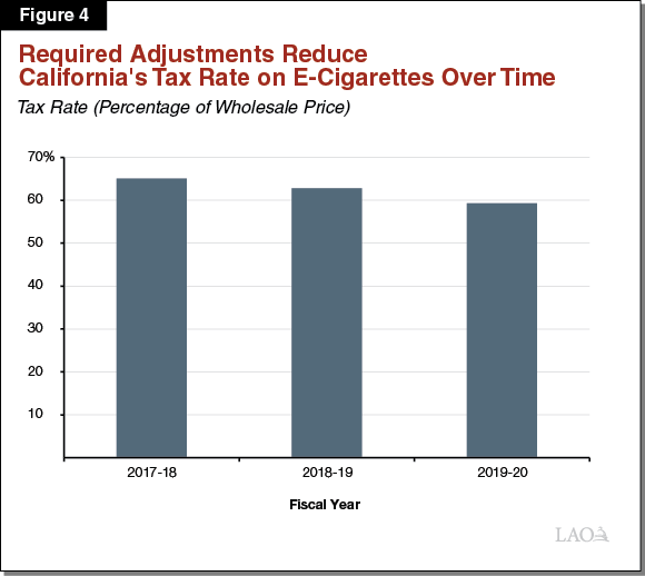 Figure 4_Required Adjustments Reduce California's Tax Rate on E-Cigarettes Over Time