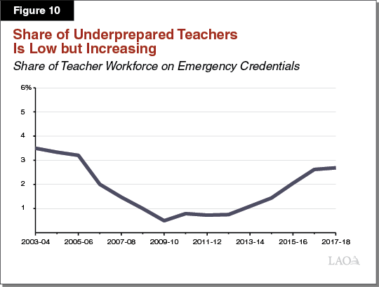 Figure 10_Share of Underprepared Teachers Is Low But Increasing
