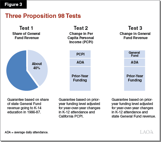 Figure 3_Three Proposition 98 Tests