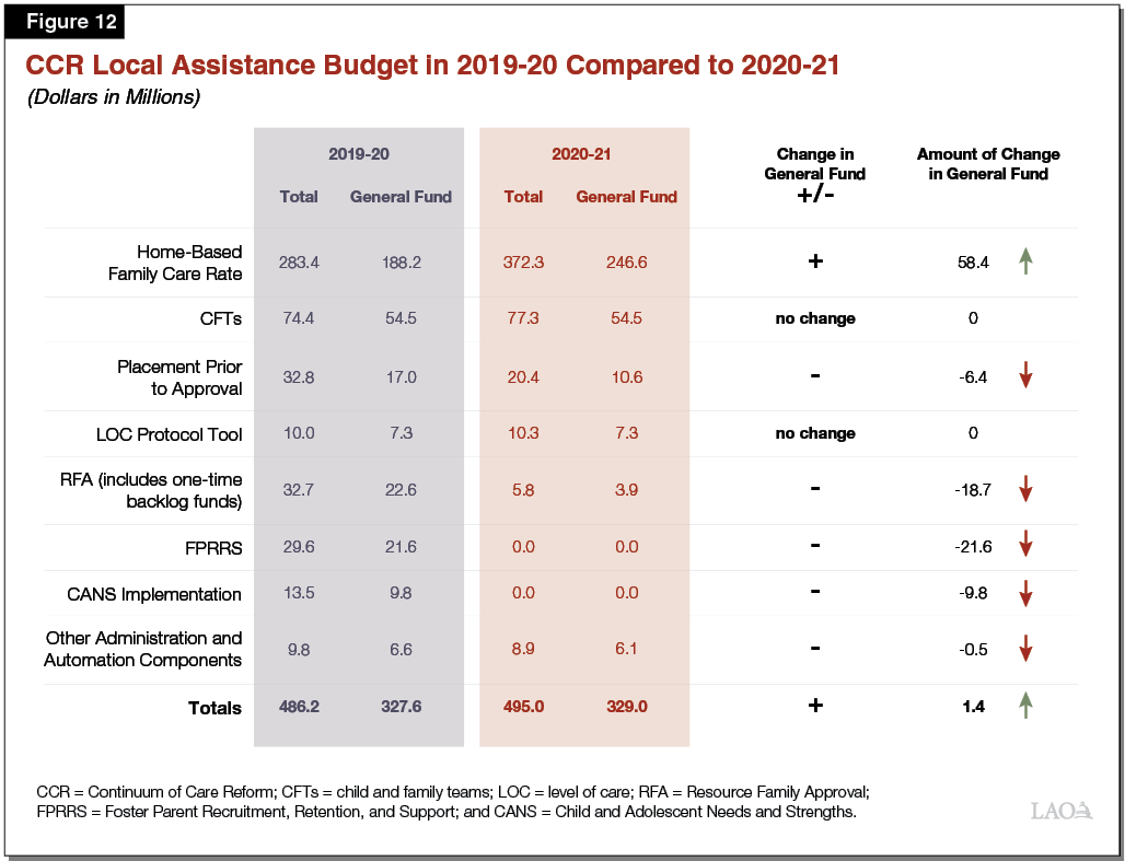 Figure 12_CCR Local Assistance Budget in 2019-20 Compared to 2020-21