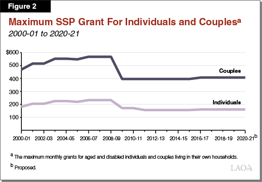 Figure 2_Maximum SSP Grant For Individuals and Couples
