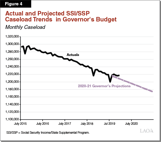 Figure 4_Actual and Projected SSI-SSP Caseload Trends  in Governor's Budget