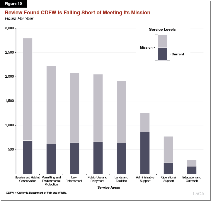 Figure 10 - Review Found CDFW Is falling short of meeting its mission