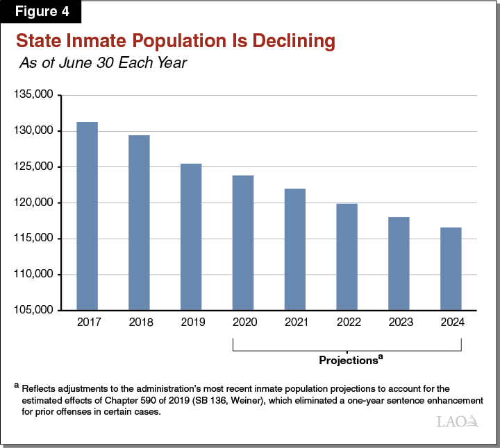 Figure 4_Ongoing Projected Decline in State Inmate Population
