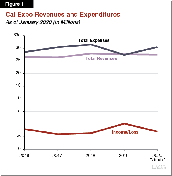 Figure 1_Cal Expo Revenues and Expendituresai
