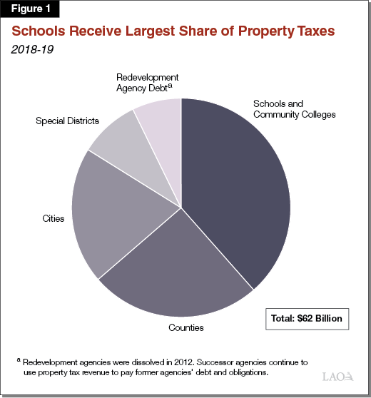Figure 1_Schools_Receive_Largest_Share_of_Property_Taxes