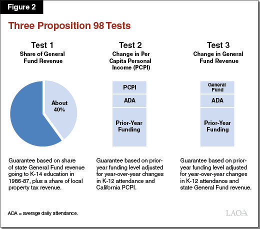 Figure 2_Three_Proposition_98_Tests