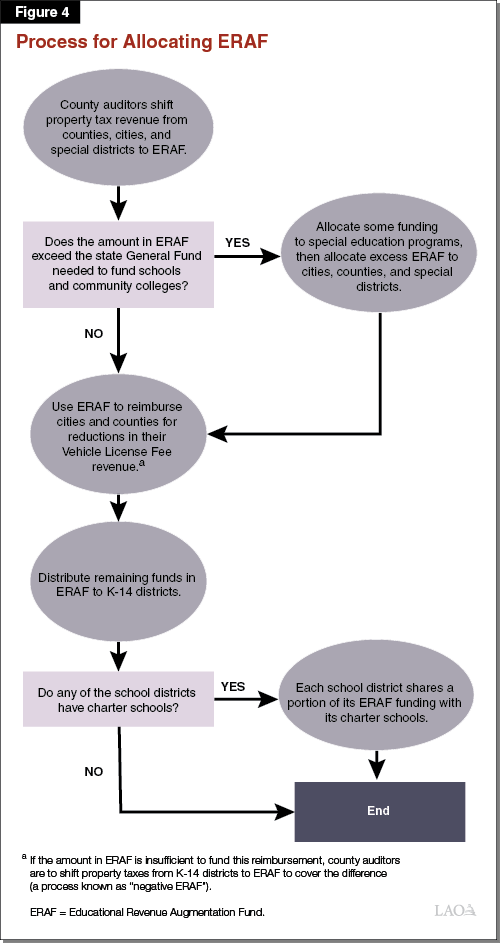 Figure 4_Process_for_Allocating_ERAF